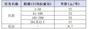 小红书CPA拉新项目8月新实战课，最高25米一单，红利窗口期已开，狂賺高单价，小白也能轻松上手月入1W+-第一资源库