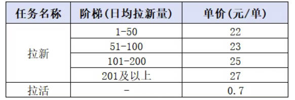 小红书CPA拉新项目8月新实战课，最高25米一单，红利窗口期已开，狂賺高单价，小白也能轻松上手月入1W+-第一资源库